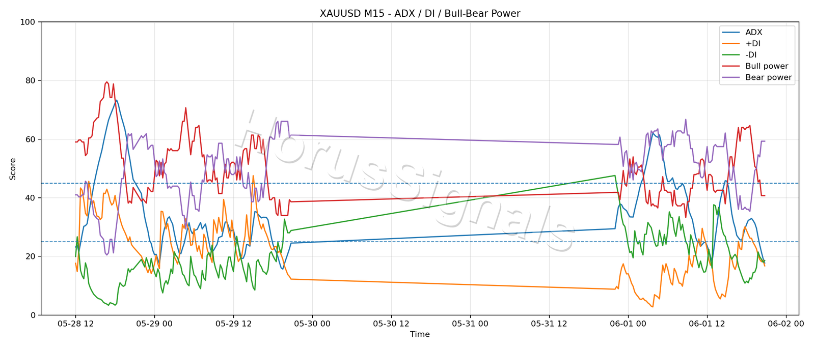 XAUUSD M15 03 ADX POWER