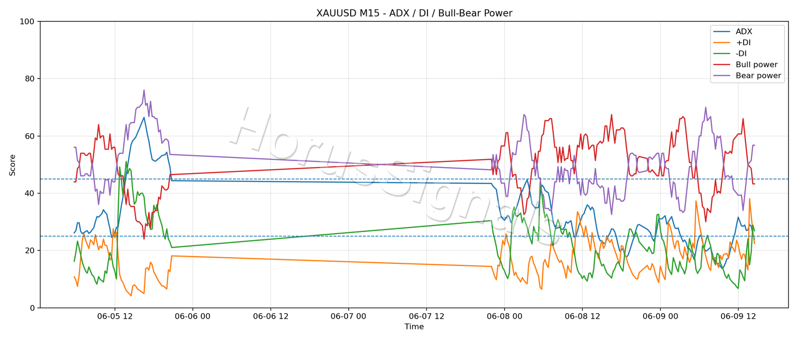 XAUUSD M15 03 ADX POWER