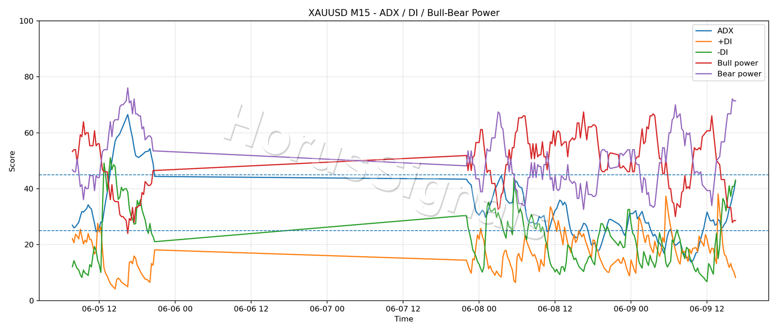 XAUUSD M15 03 ADX POWER