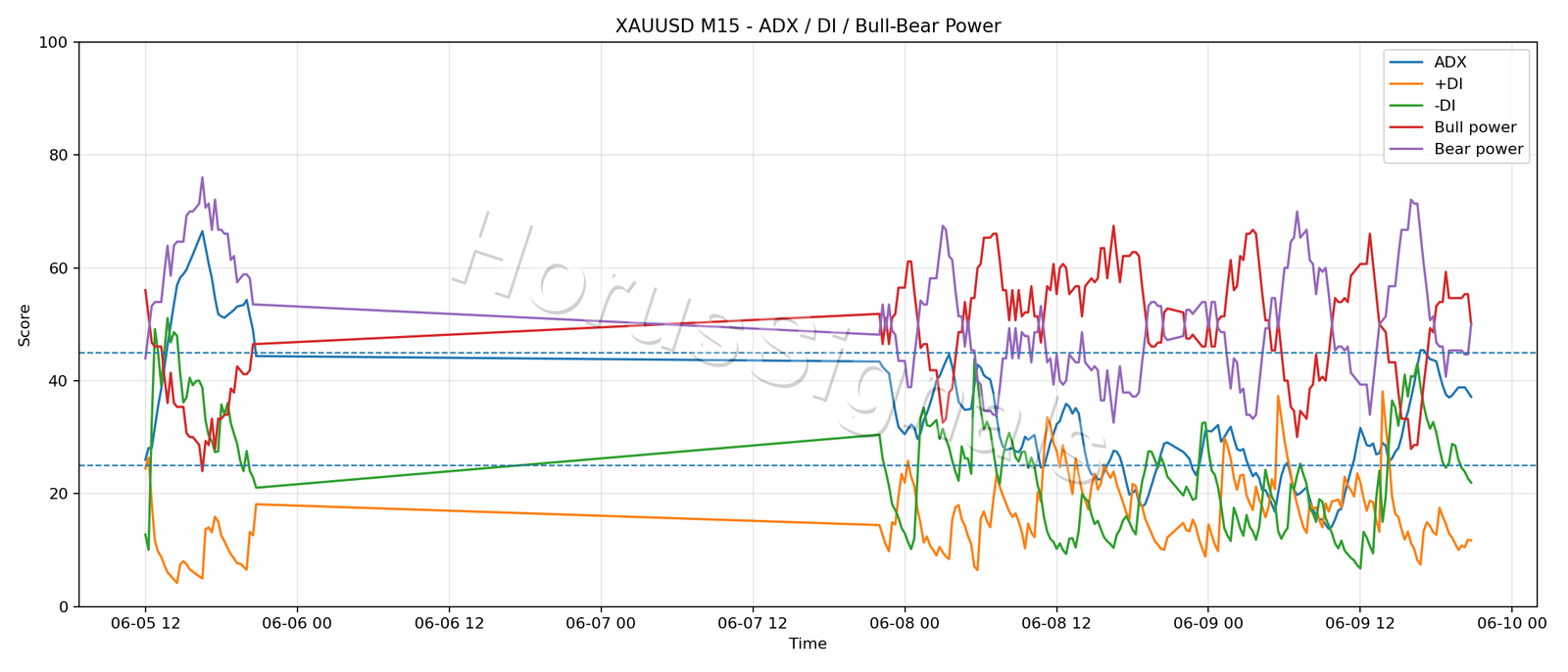 XAUUSD M15 03 ADX POWER