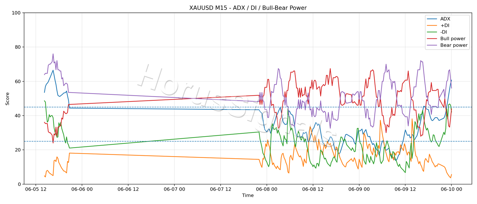 XAUUSD M15 03 ADX POWER