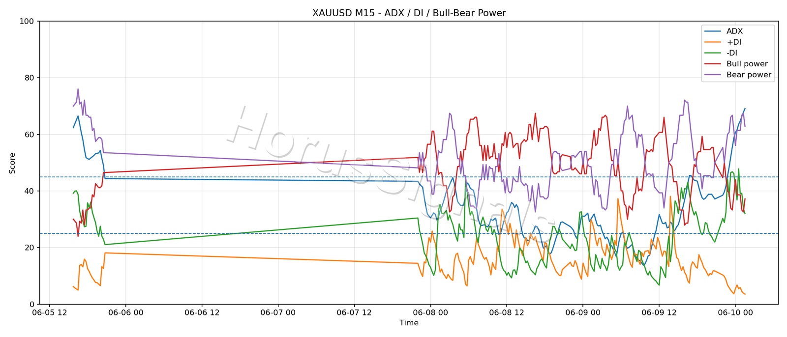 XAUUSD M15 03 ADX POWER