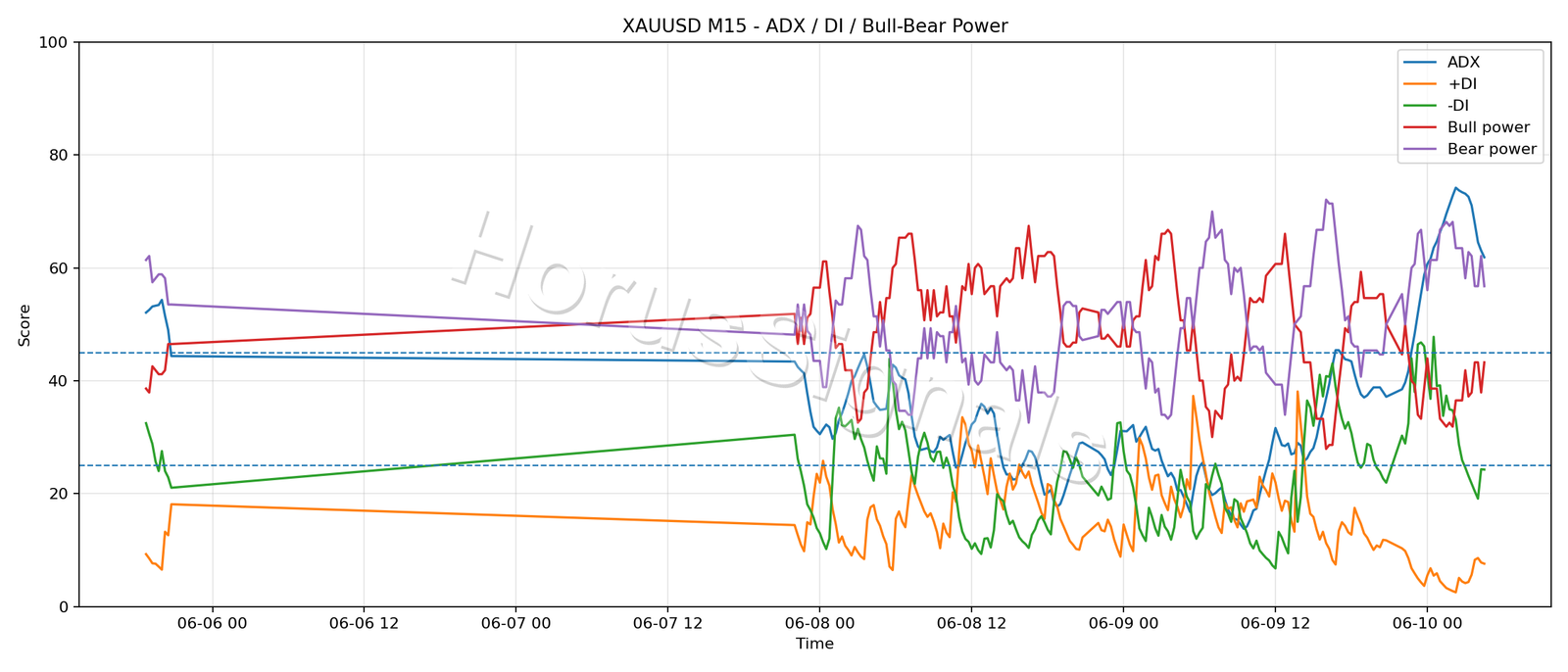XAUUSD M15 03 ADX POWER