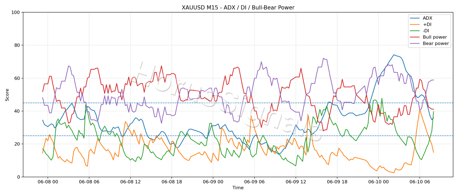 XAUUSD M15 03 ADX POWER