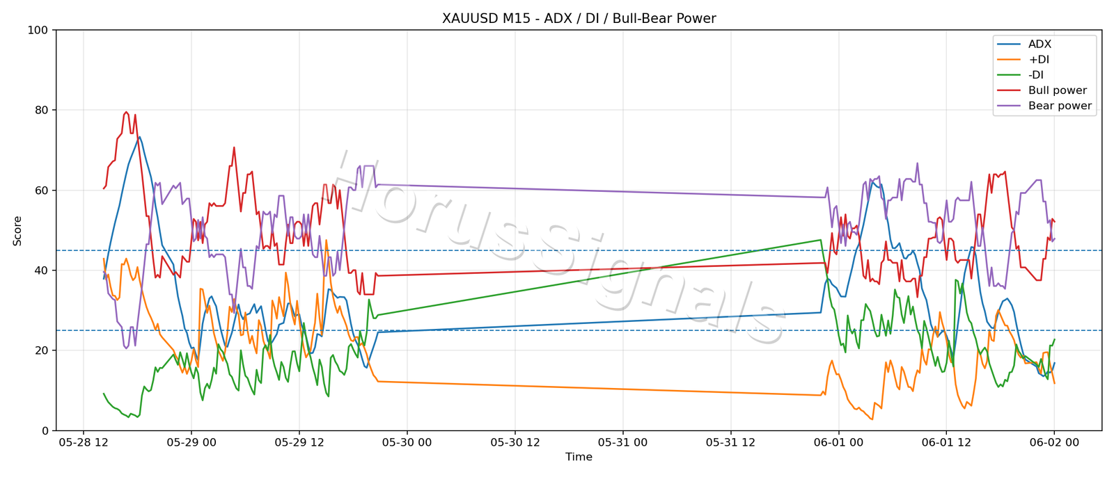 XAUUSD M15 03 ADX POWER