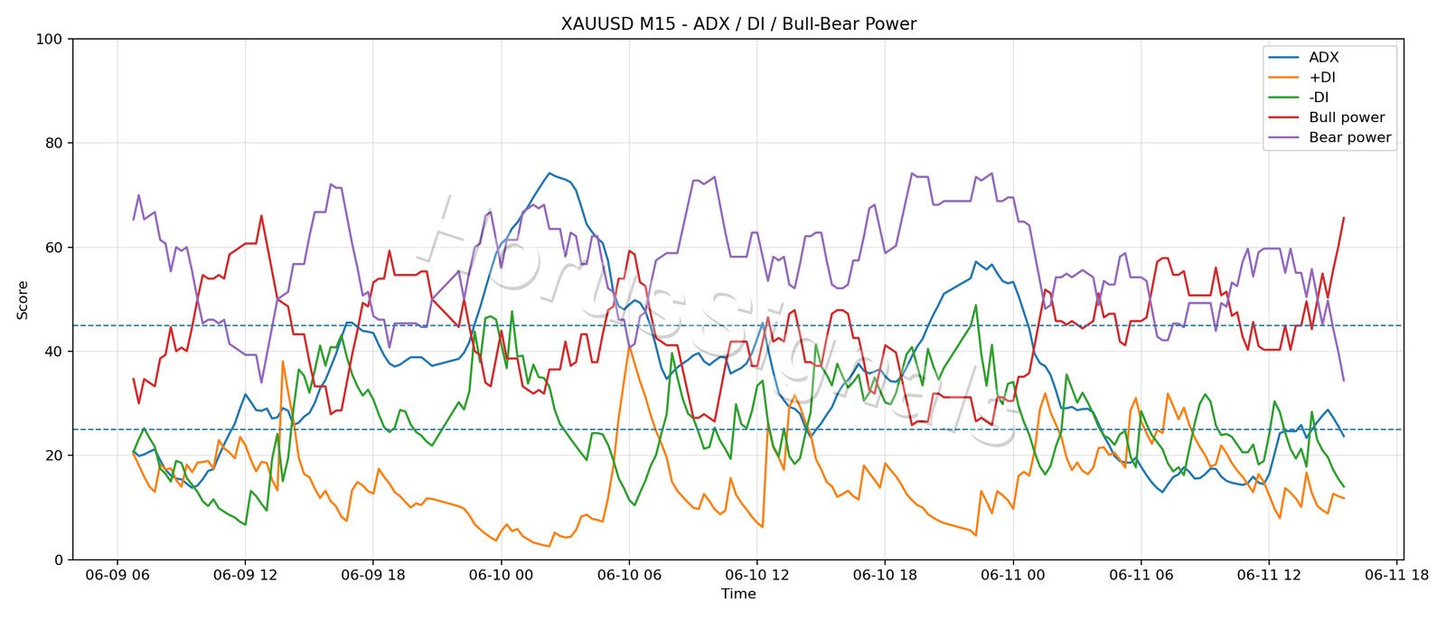 XAUUSD M15 03 ADX POWER