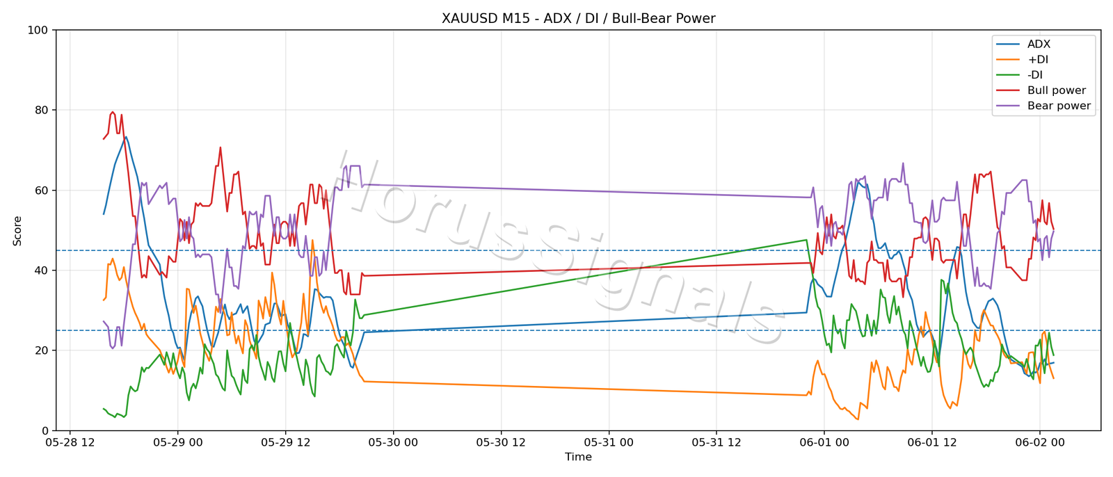 XAUUSD M15 03 ADX POWER