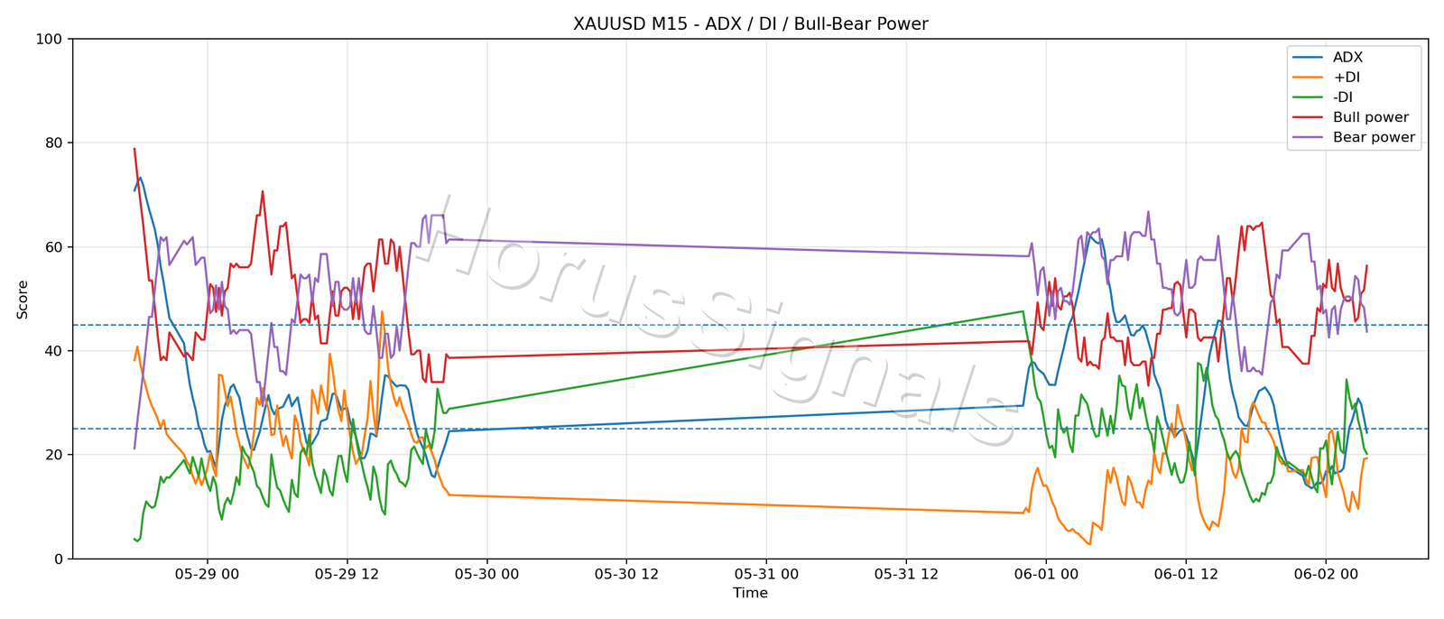 XAUUSD M15 03 ADX POWER