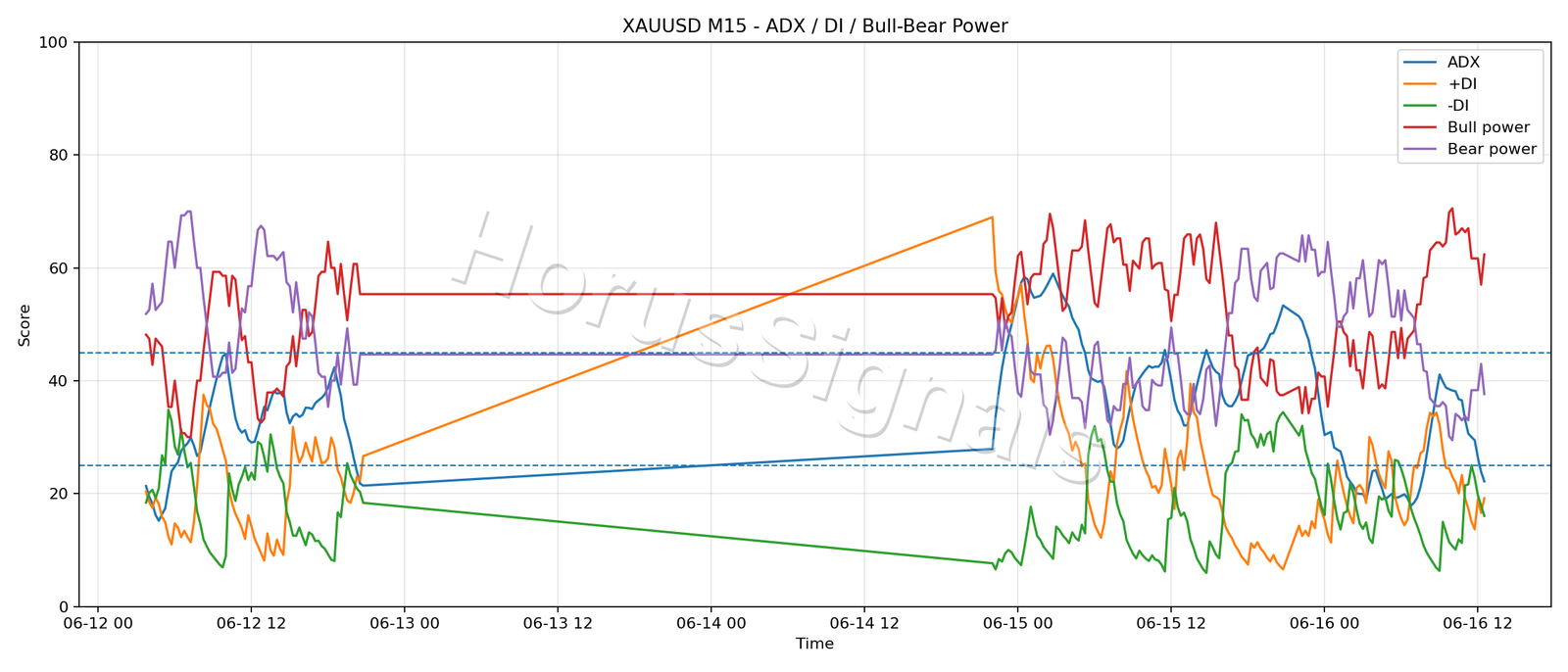 XAUUSD M15 03 ADX POWER