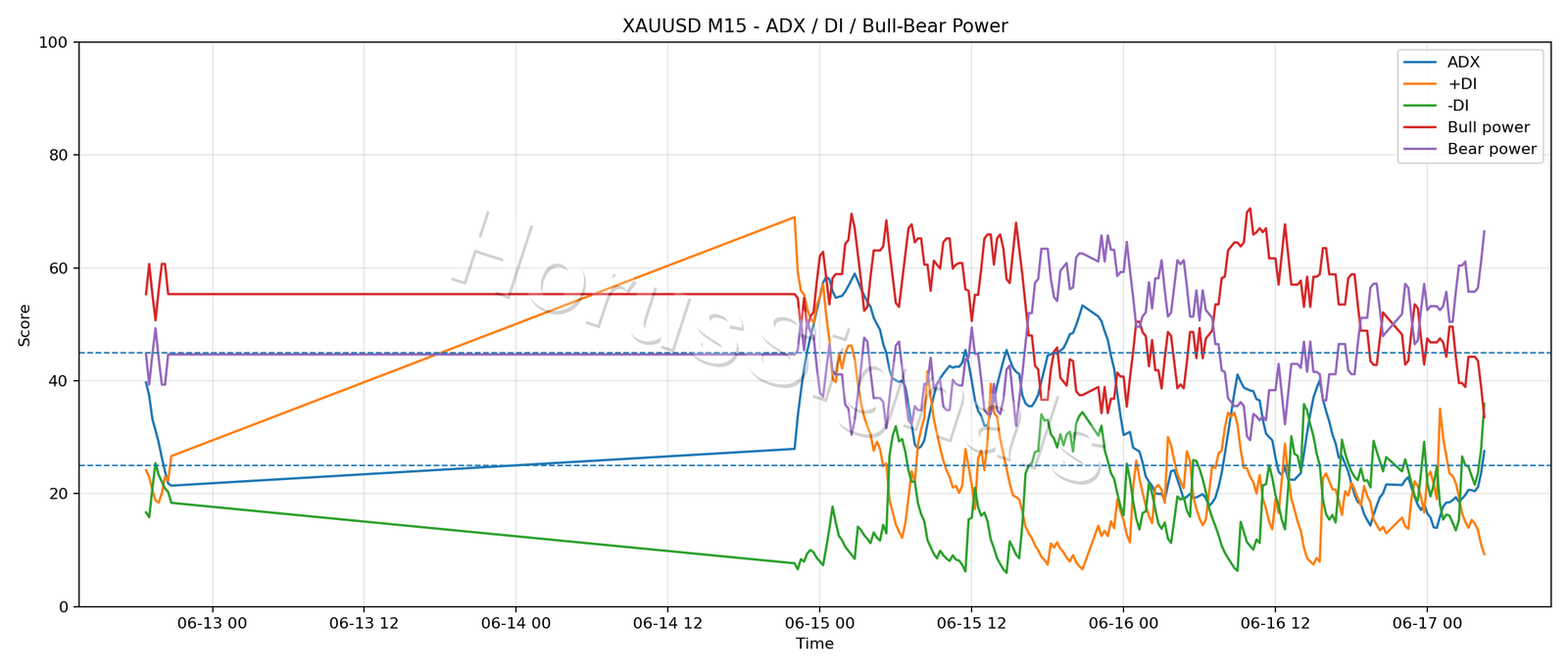 XAUUSD M15 03 ADX POWER