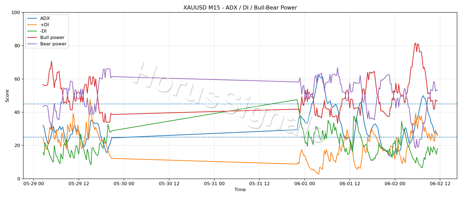 XAUUSD M15 03 ADX POWER