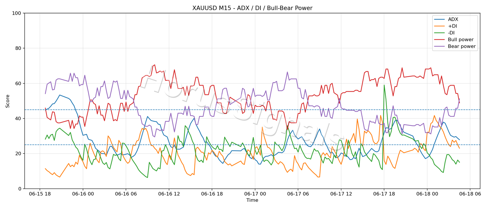 XAUUSD M15 03 ADX POWER
