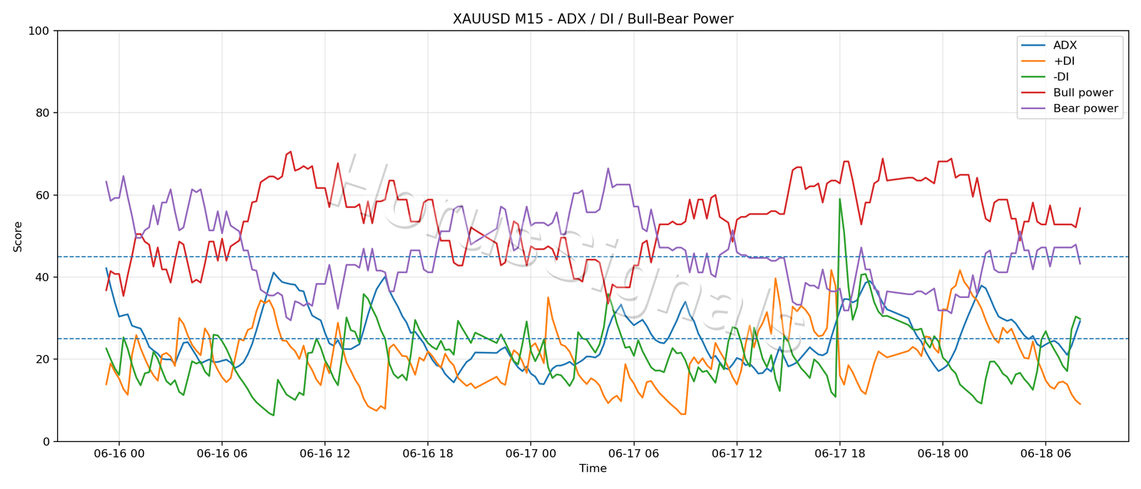XAUUSD M15 03 ADX POWER