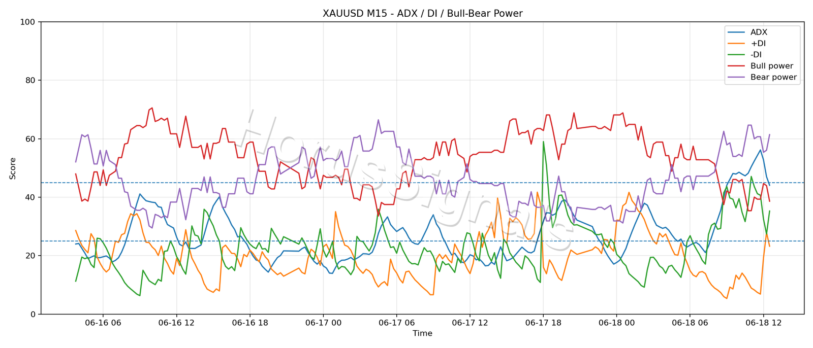 XAUUSD M15 03 ADX POWER