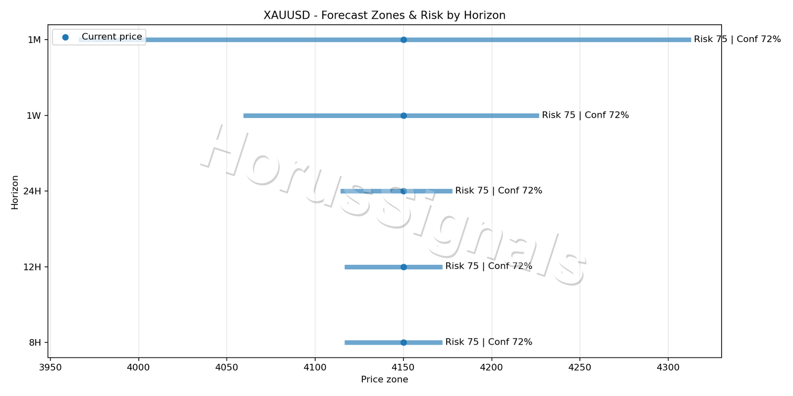 XAUUSD M15 04 FORECAST RISK