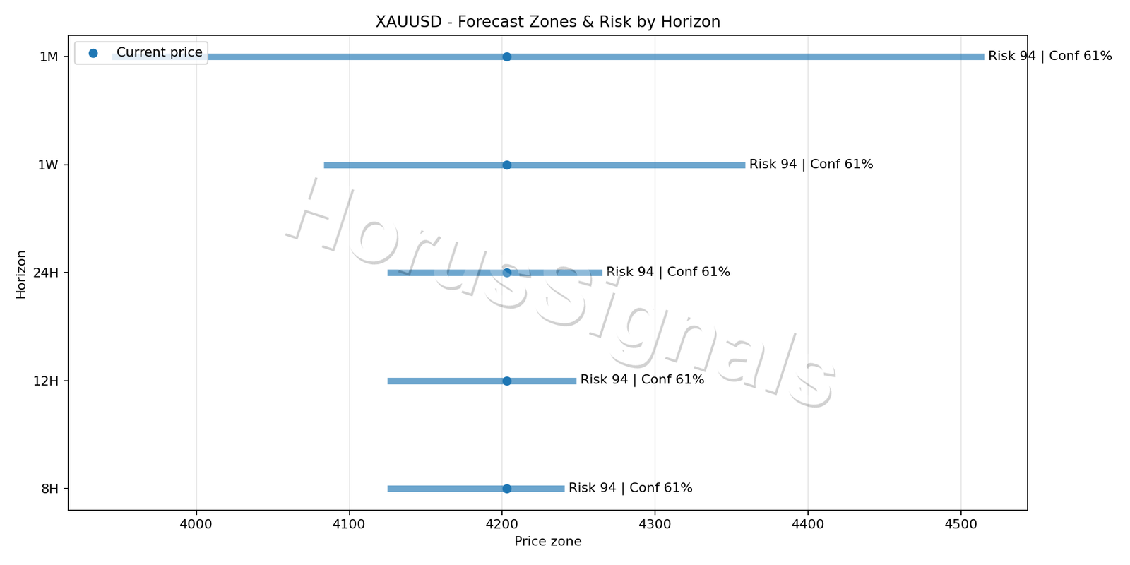 XAUUSD M15 04 FORECAST RISK