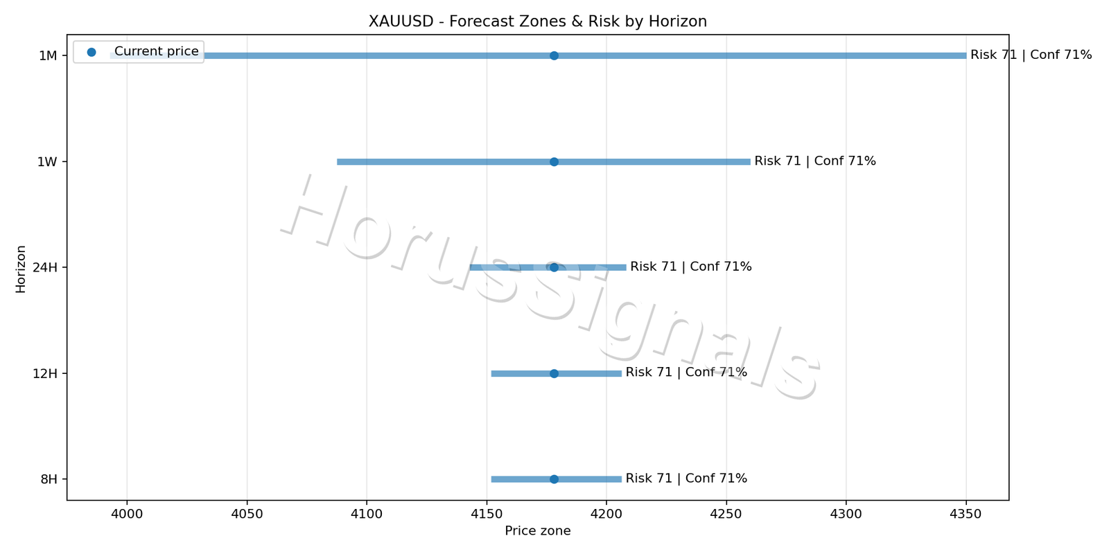 XAUUSD M15 04 FORECAST RISK