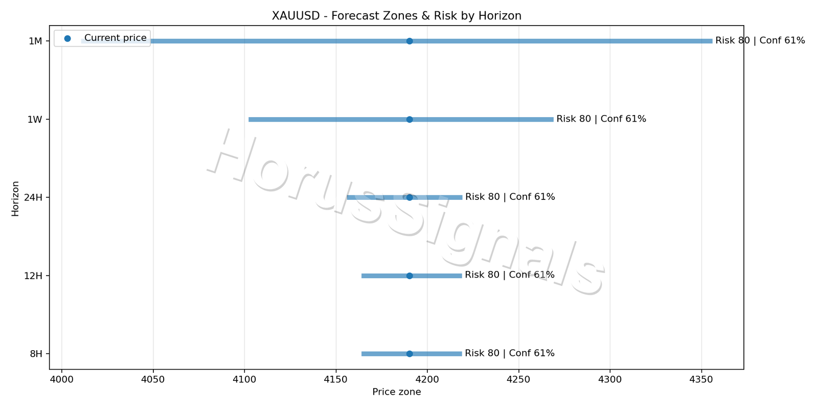 XAUUSD M15 04 FORECAST RISK