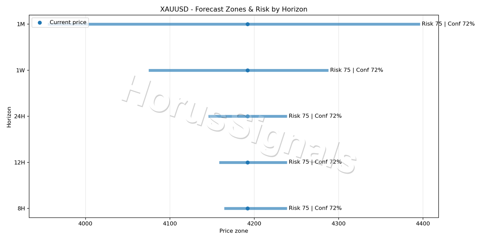 XAUUSD M15 04 FORECAST RISK