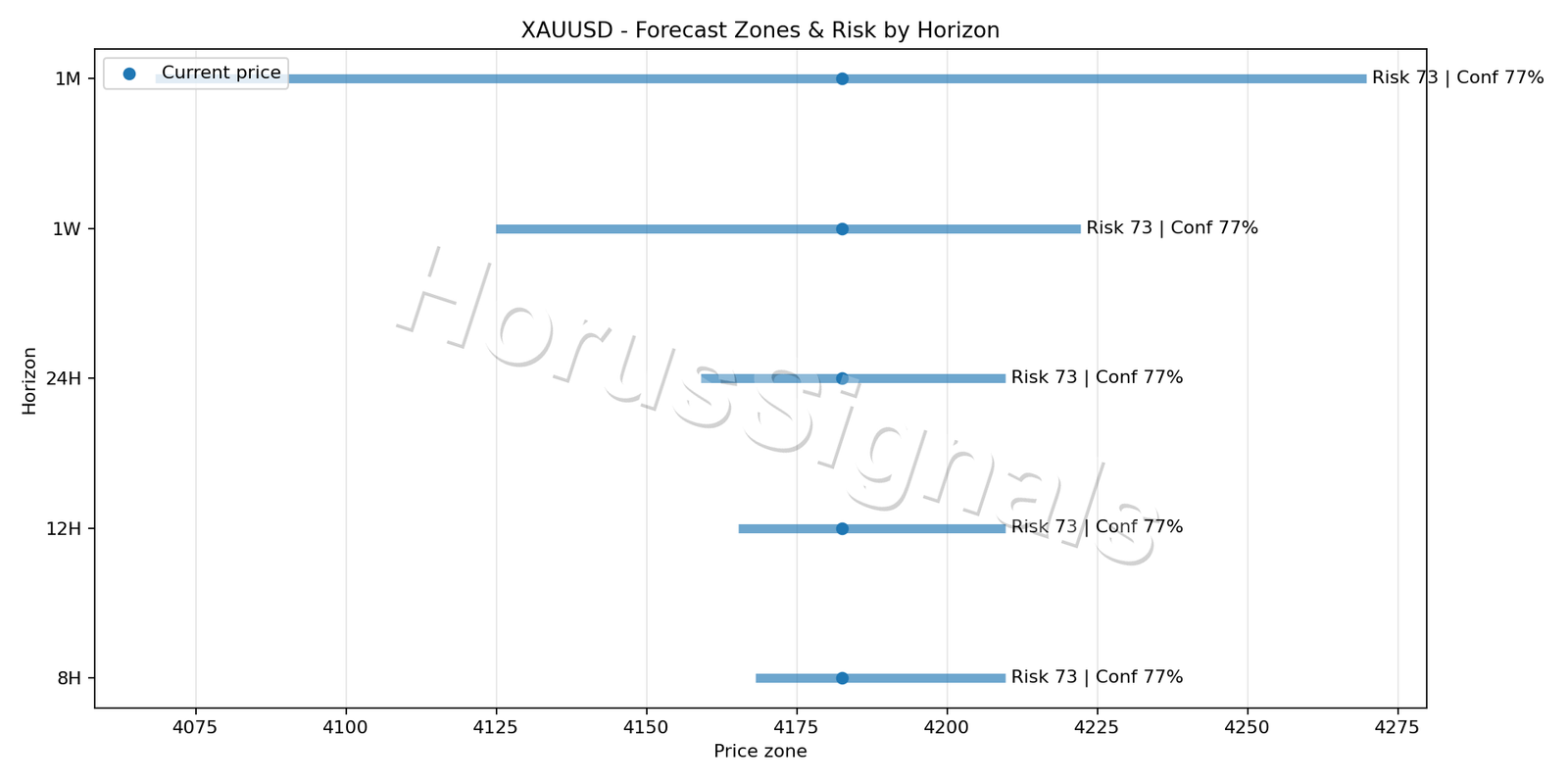 XAUUSD M15 04 FORECAST RISK