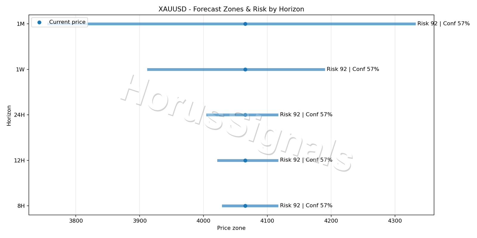 XAUUSD M15 04 FORECAST RISK
