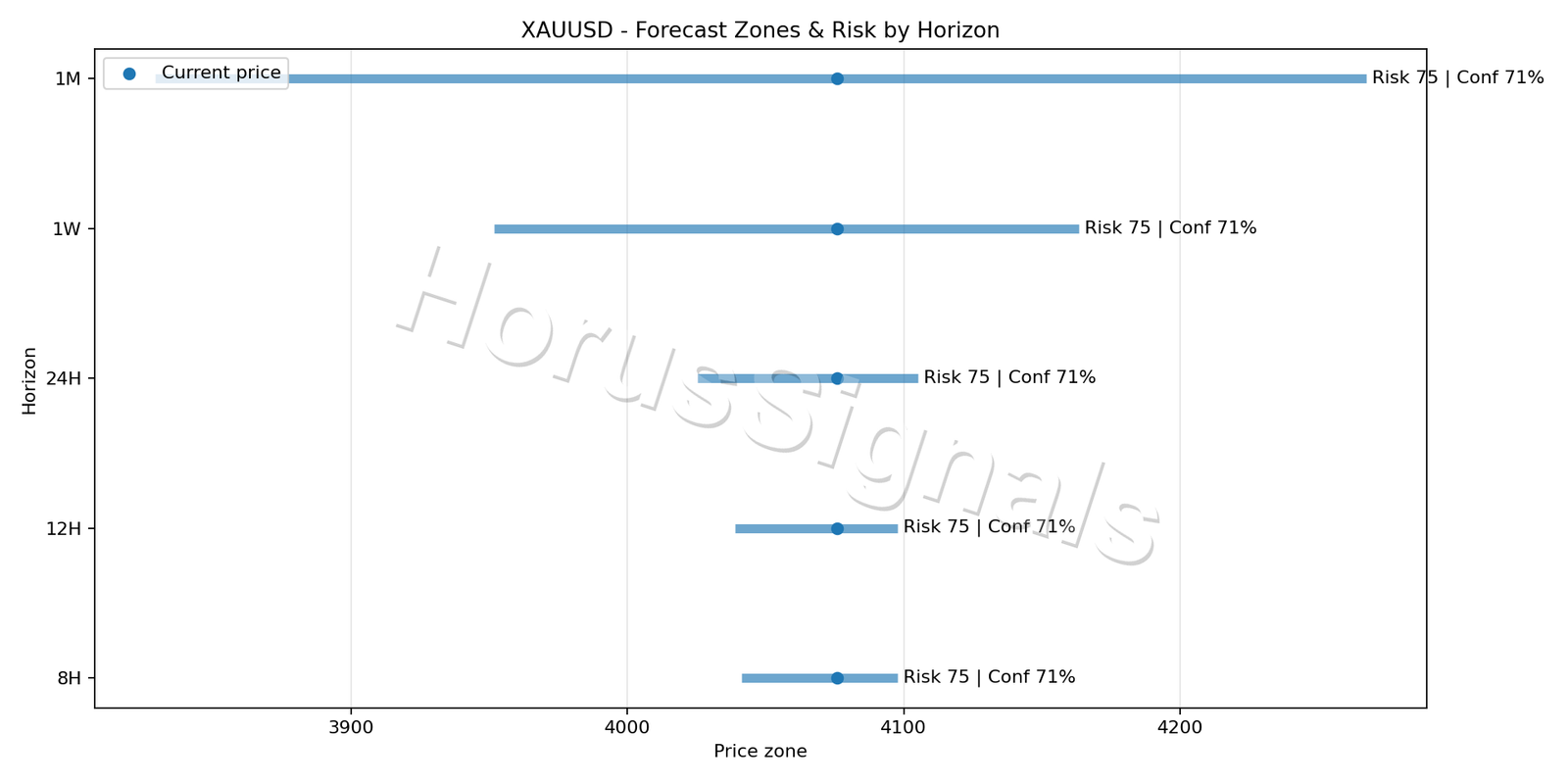 XAUUSD M15 04 FORECAST RISK