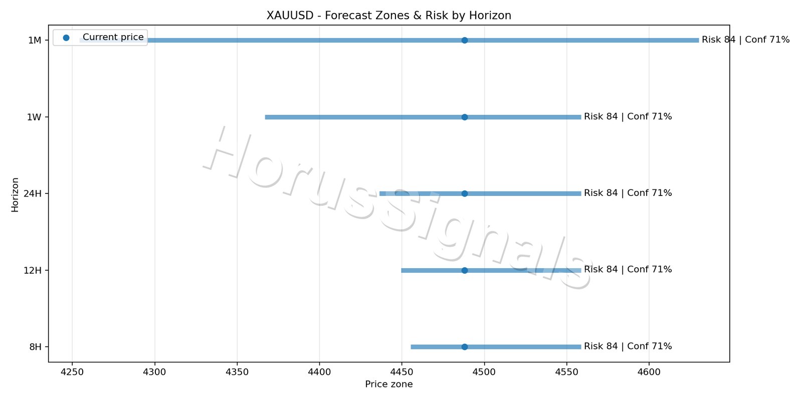 XAUUSD M15 04 FORECAST RISK