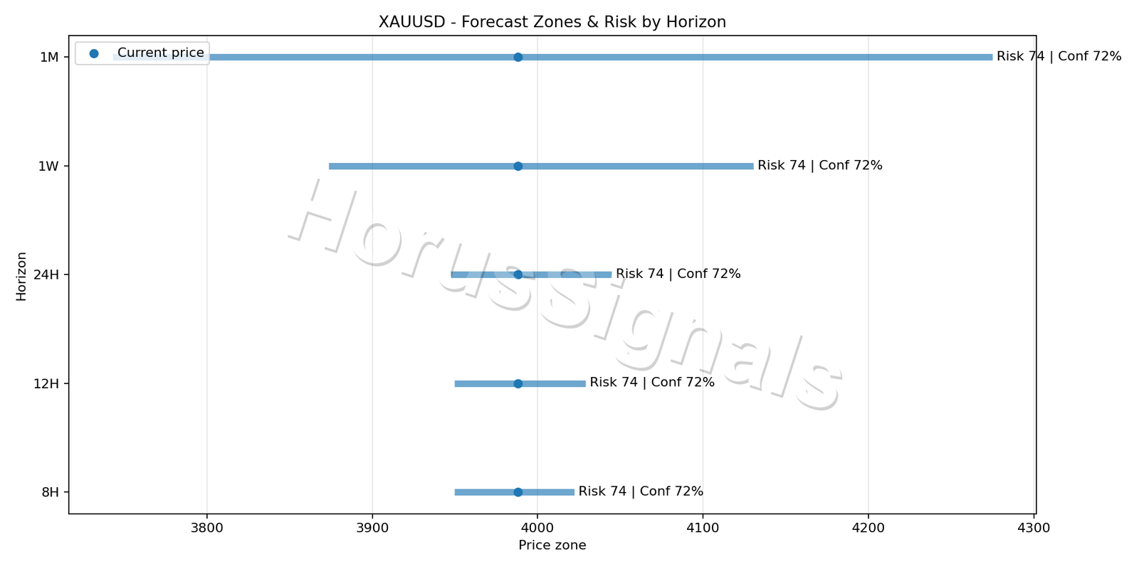 XAUUSD M15 04 FORECAST RISK