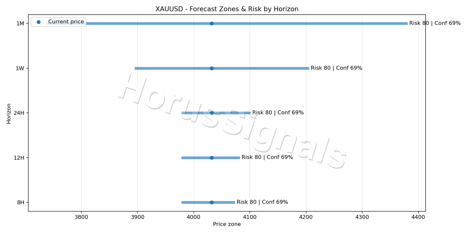 XAUUSD M15 04 FORECAST RISK