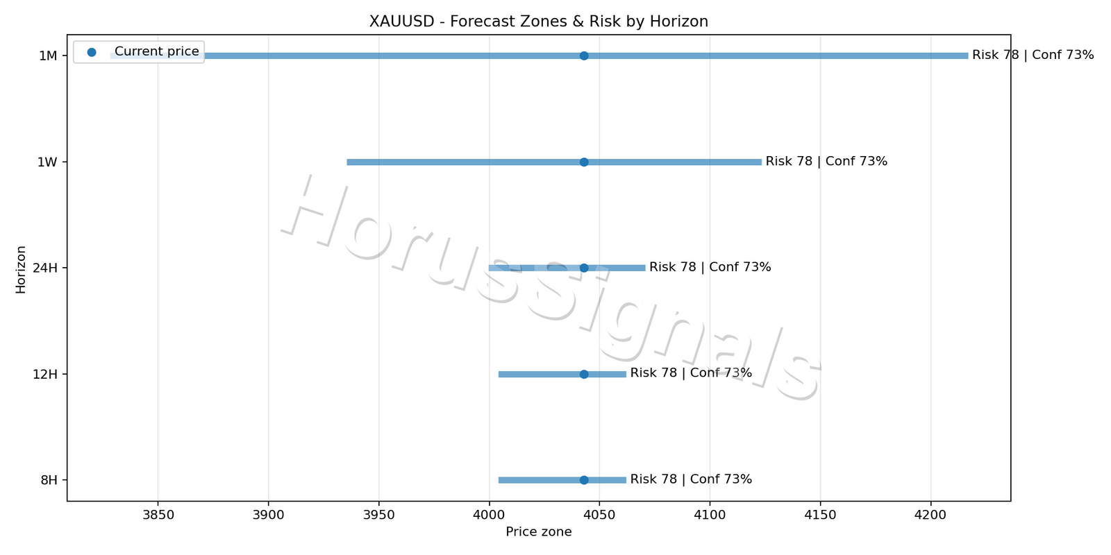 XAUUSD M15 04 FORECAST RISK