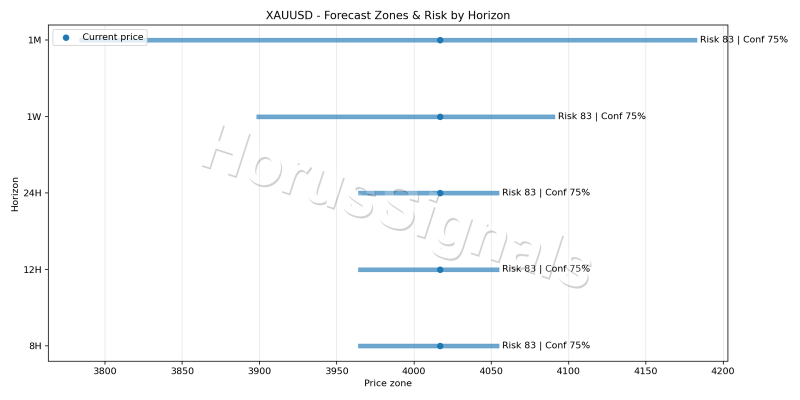 XAUUSD M15 04 FORECAST RISK