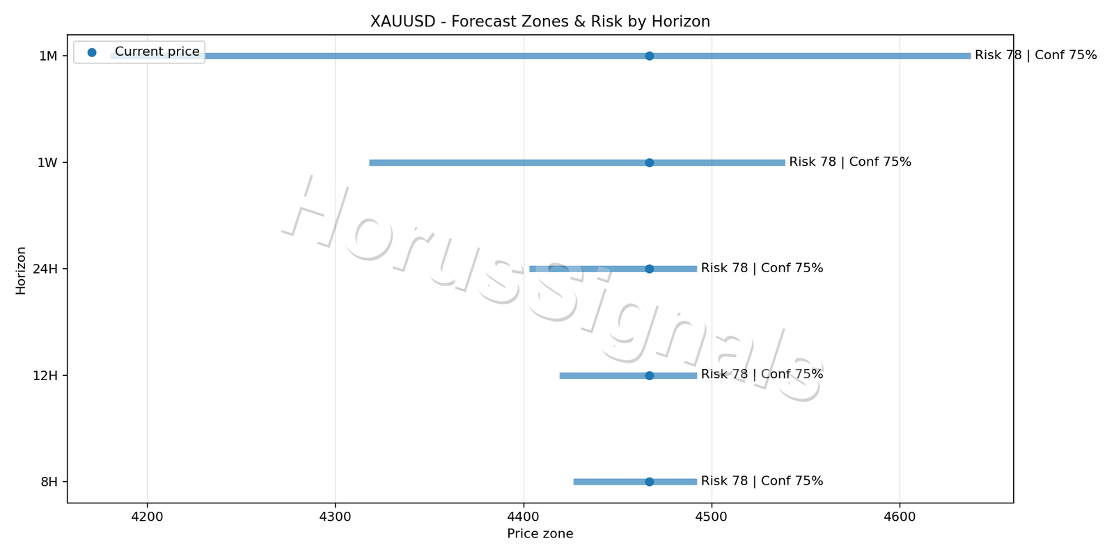 XAUUSD M15 04 FORECAST RISK