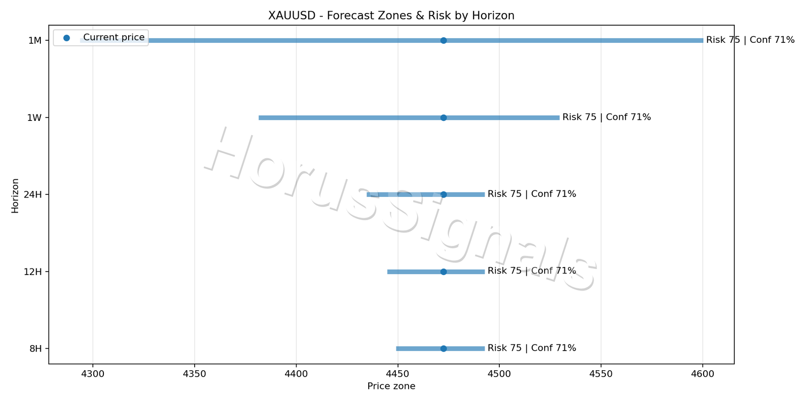 XAUUSD M15 04 FORECAST RISK