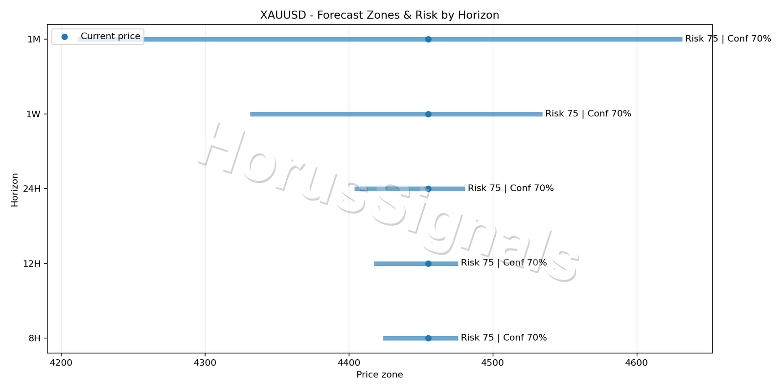 XAUUSD M15 04 FORECAST RISK