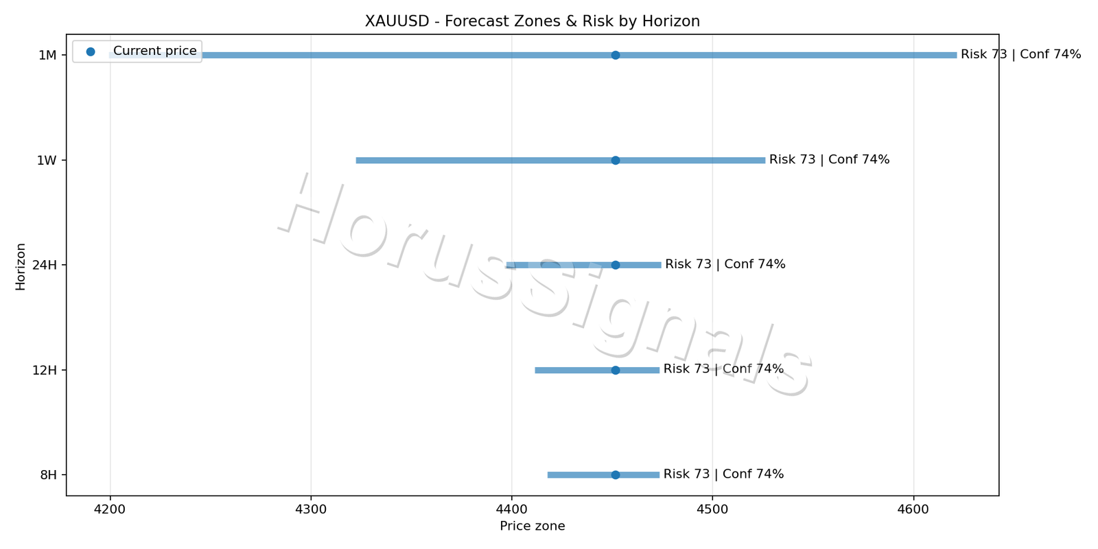 XAUUSD M15 04 FORECAST RISK