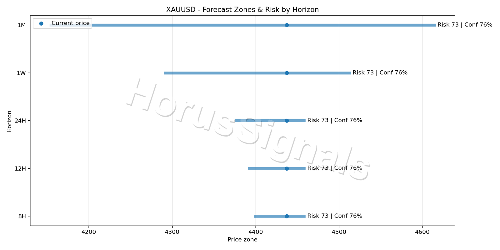 XAUUSD M15 04 FORECAST RISK