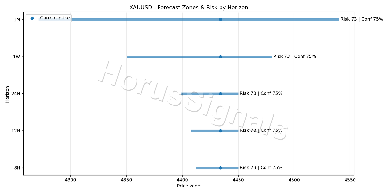 XAUUSD M15 04 FORECAST RISK