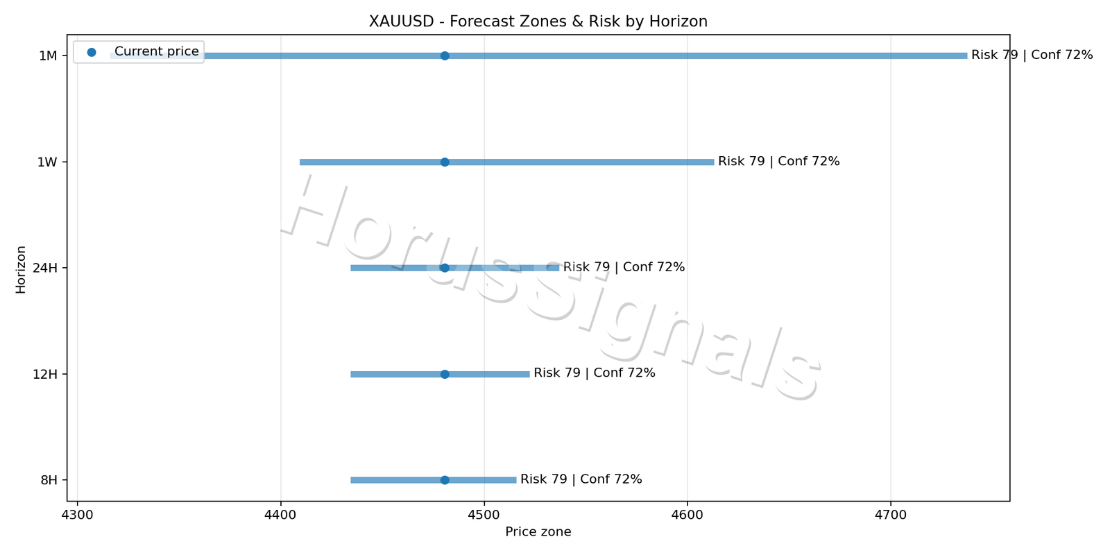 XAUUSD M15 04 FORECAST RISK