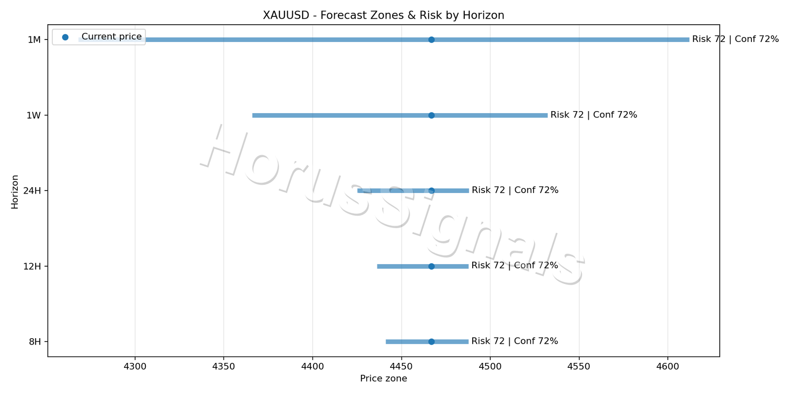 XAUUSD M15 04 FORECAST RISK