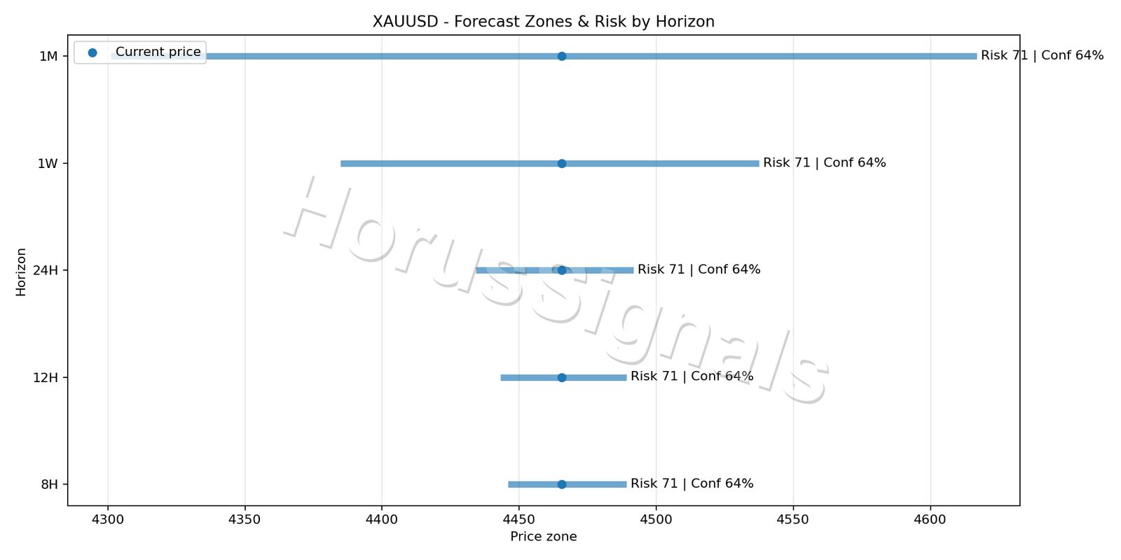XAUUSD M15 04 FORECAST RISK
