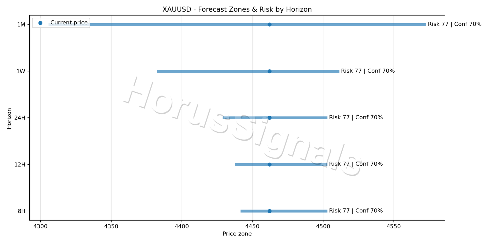 XAUUSD M15 04 FORECAST RISK
