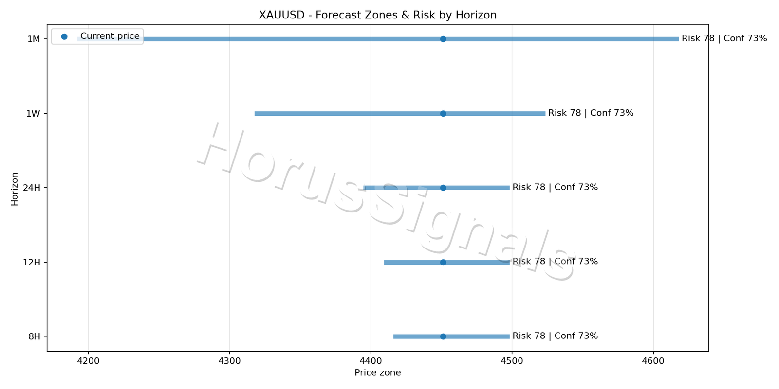 XAUUSD M15 04 FORECAST RISK