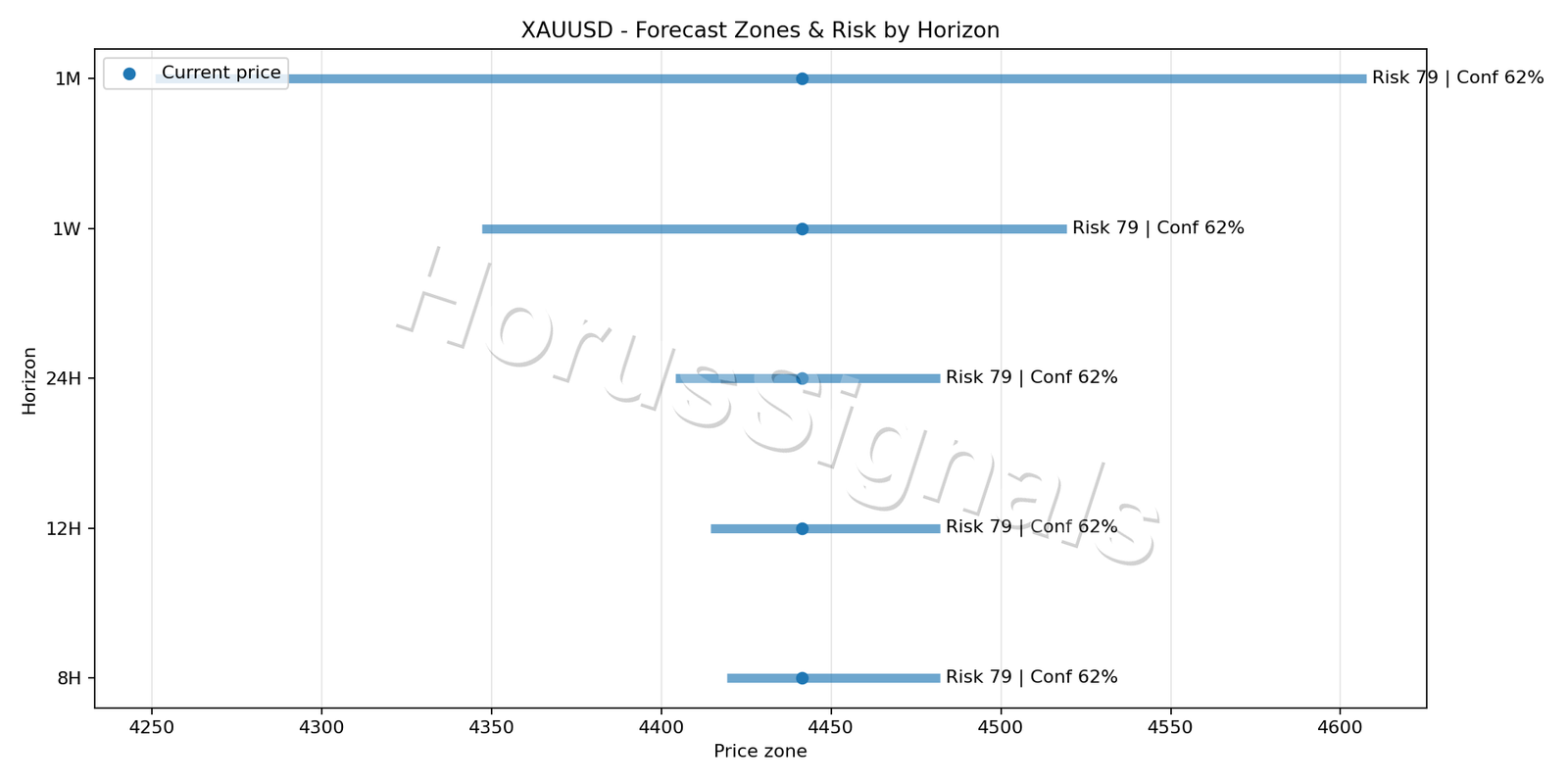 XAUUSD M15 04 FORECAST RISK