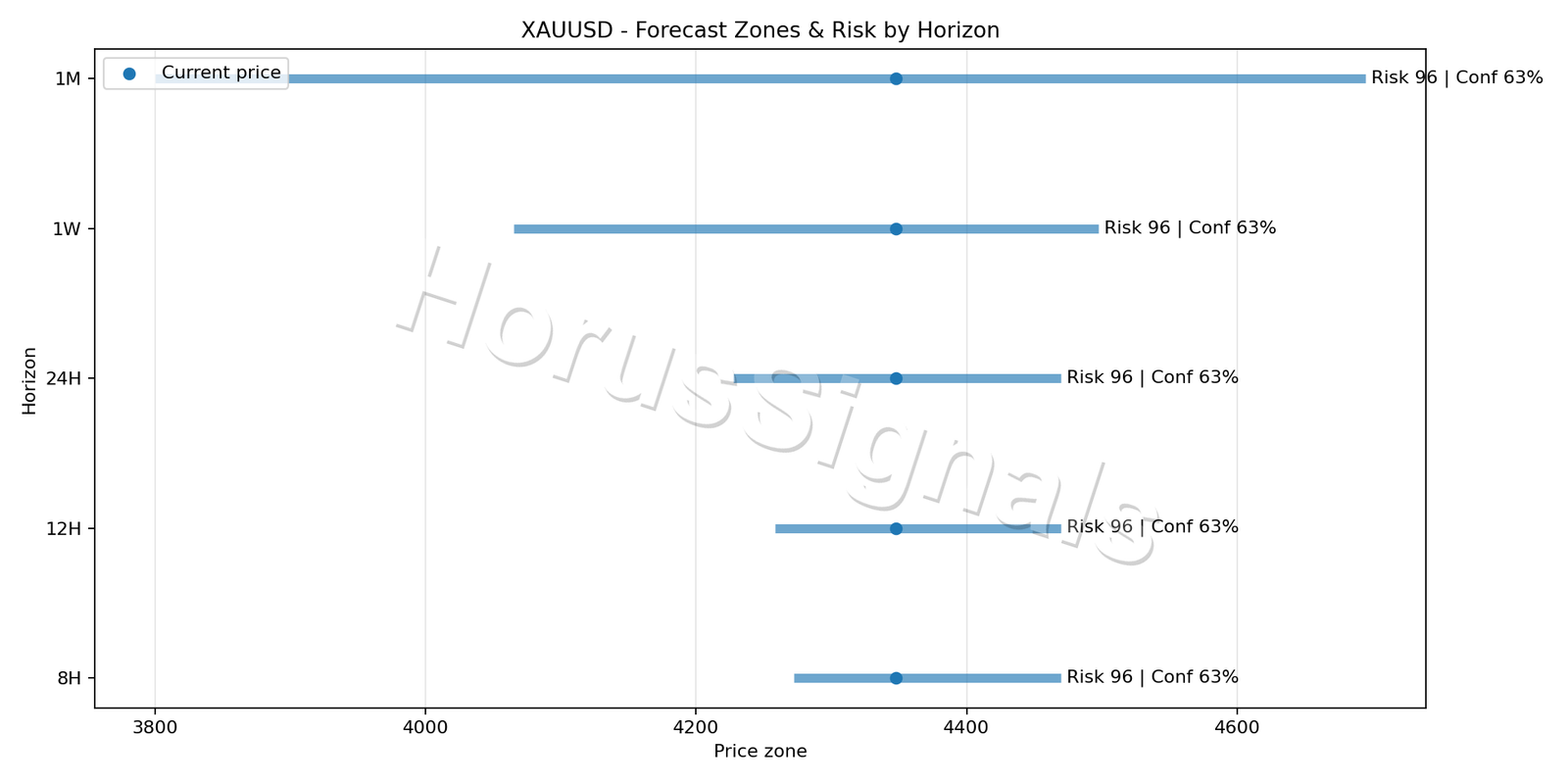 XAUUSD M15 04 FORECAST RISK