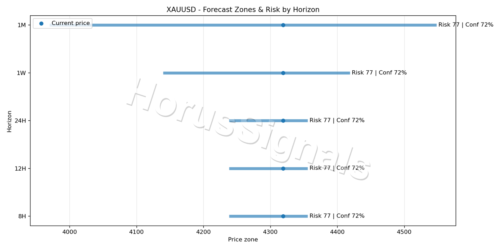 XAUUSD M15 04 FORECAST RISK