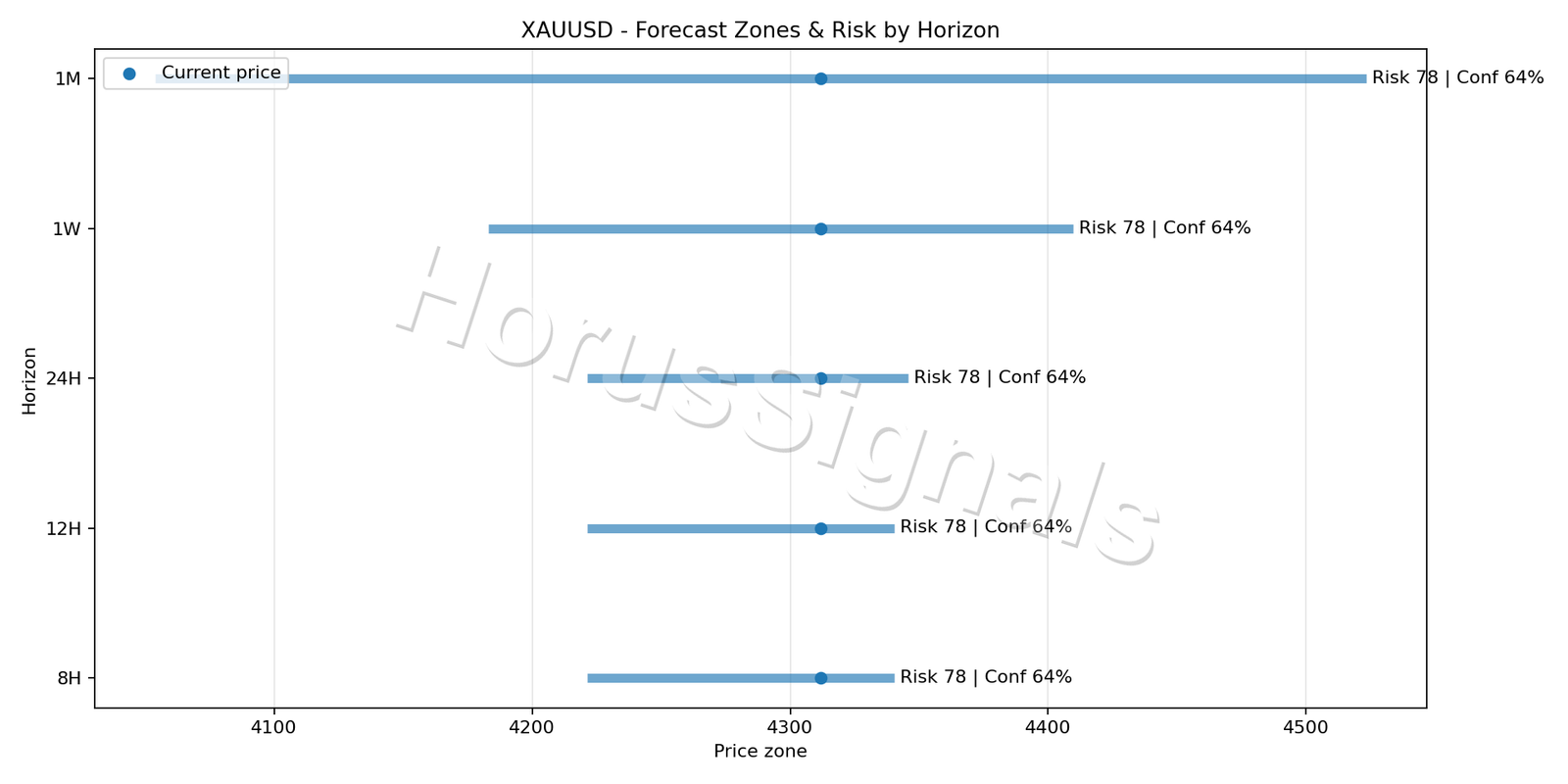 XAUUSD M15 04 FORECAST RISK