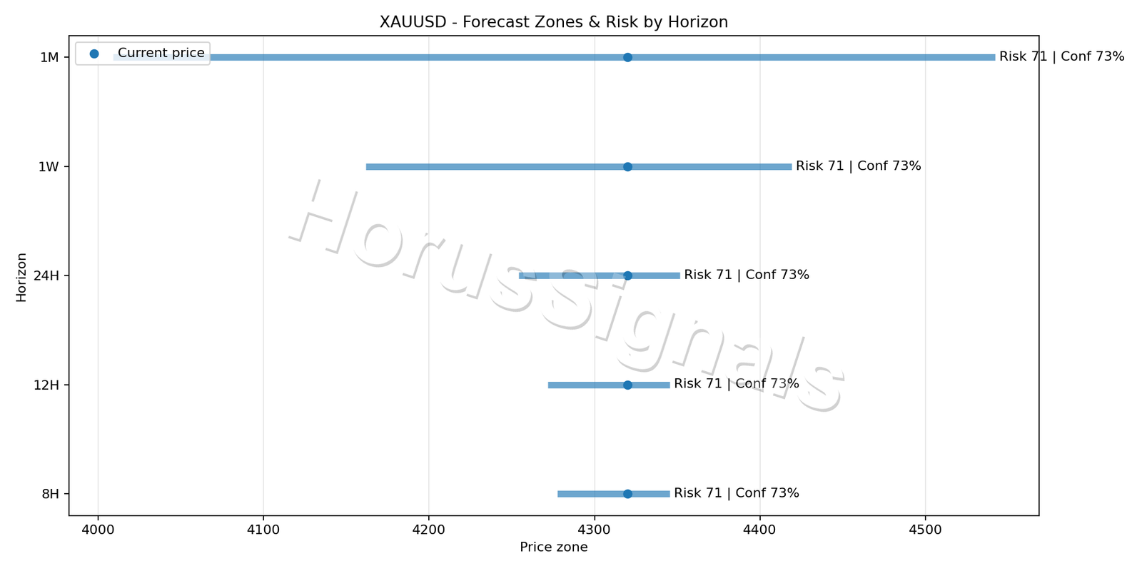 XAUUSD M15 04 FORECAST RISK