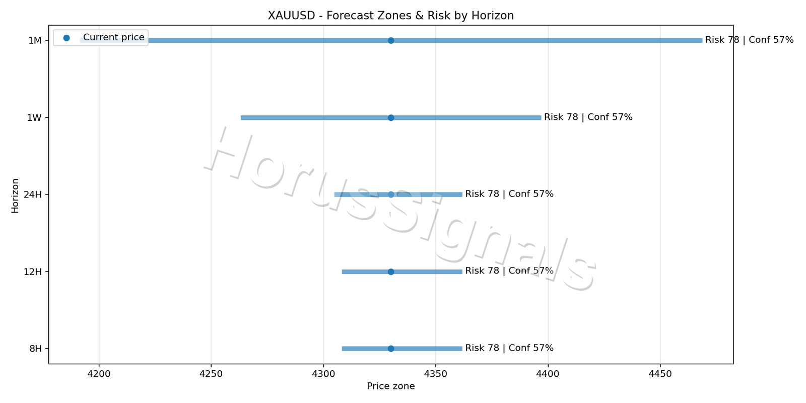 XAUUSD M15 04 FORECAST RISK
