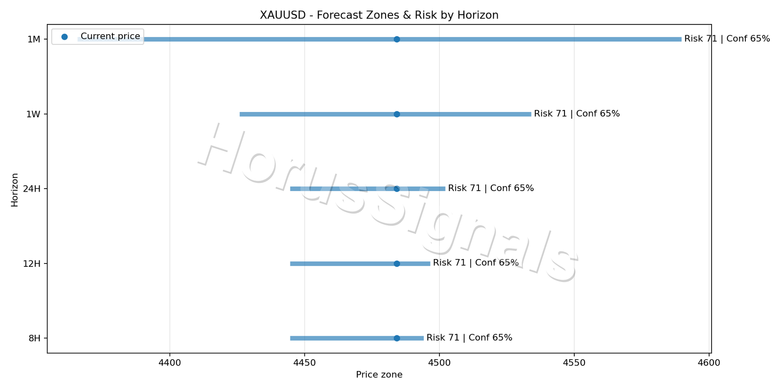 XAUUSD M15 04 FORECAST RISK