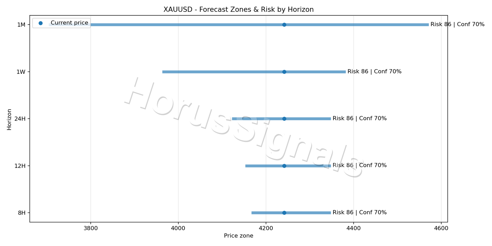 XAUUSD M15 04 FORECAST RISK